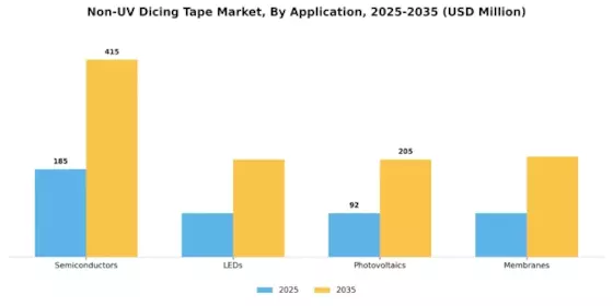 Non UV Dicing Tape Market Segment Image 0