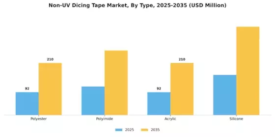 Non UV Dicing Tape Market Segment Image 1