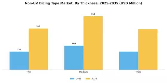 Non UV Dicing Tape Market Segment Image 2