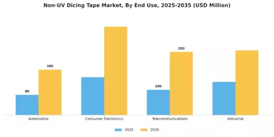 Non UV Dicing Tape Market Segment Image 3