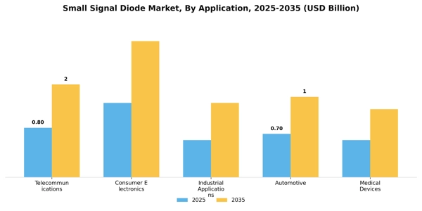 Small Signal Diode Market Segment Image 0
