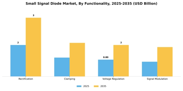 Small Signal Diode Market Segment Image 2