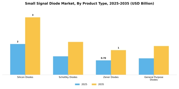 Small Signal Diode Market Segment Image 3