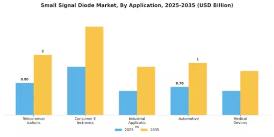 Small Signal Diode Market Segment Image 0