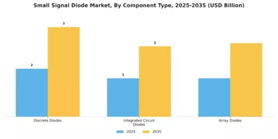 Small Signal Diode Market Segment Image 3