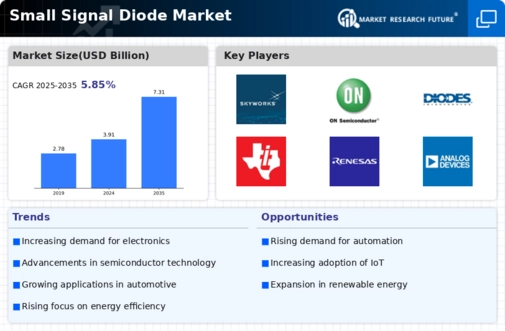 Small Signal Diode Market Infographic