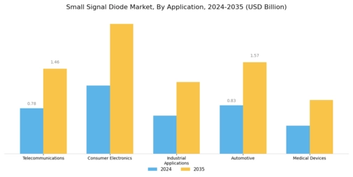 Small Signal Diode Market Segment Image 0