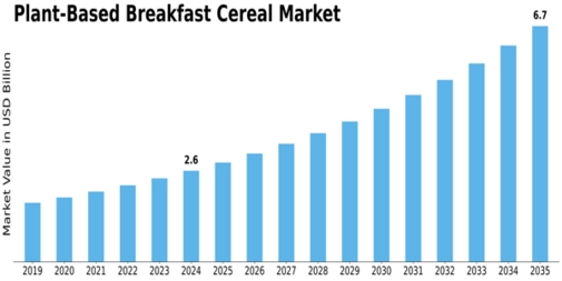 Plant Based Breakfast Cereal Market Size