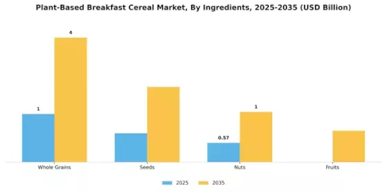 Plant Based Breakfast Cereal Market Segment Image 1
