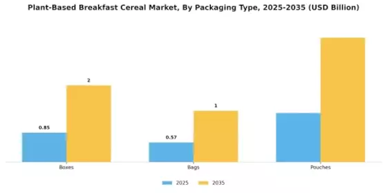 Plant Based Breakfast Cereal Market Segment Image 2