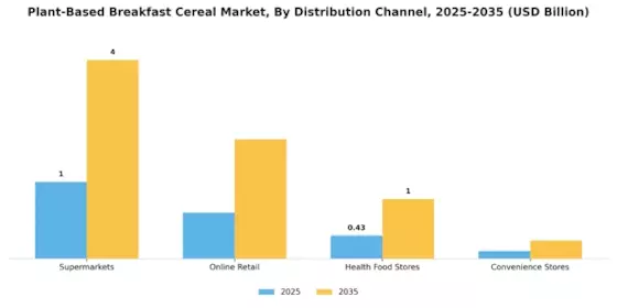 Plant Based Breakfast Cereal Market Segment Image 3
