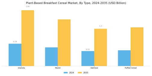 Plant Based Breakfast Cereal Market Segment Image 0