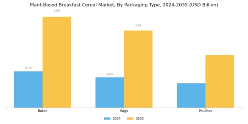 Plant Based Breakfast Cereal Market Segment Image 2