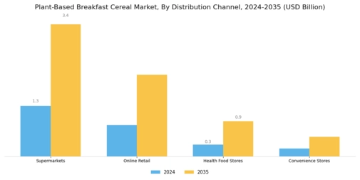 Plant Based Breakfast Cereal Market Segment Image 3