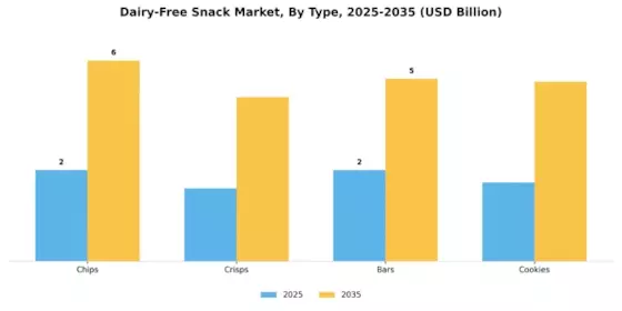 Dairy Free Snack Market Segment Image 0