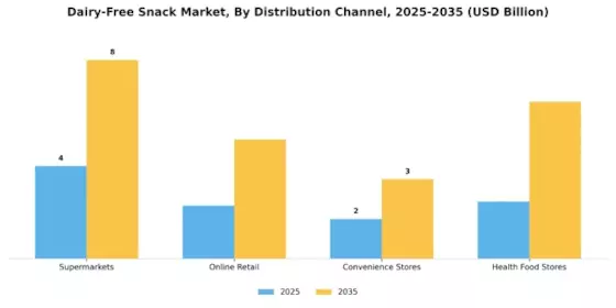 Dairy Free Snack Market Segment Image 2