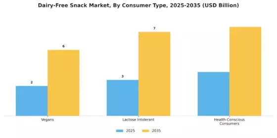 Dairy Free Snack Market Segment Image 3