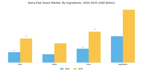 Dairy Free Snack Market Segment Image 1