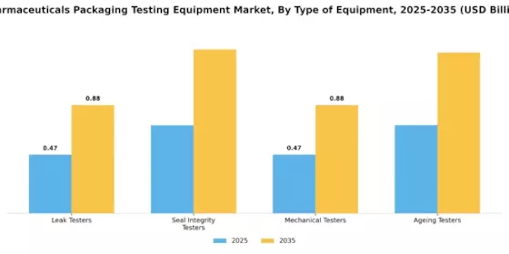 Pharmaceuticals Packaging Testing Equipment Market Segment Image 0