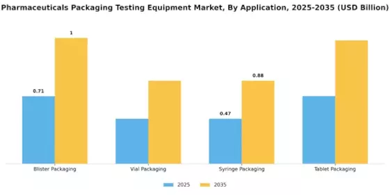 Pharmaceuticals Packaging Testing Equipment Market Segment Image 2