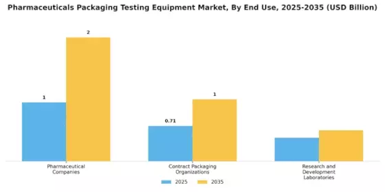 Pharmaceuticals Packaging Testing Equipment Market Segment Image 3