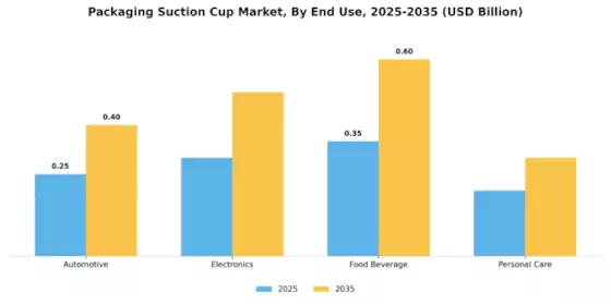 Packaging Suction Cup Market Segment Image 3