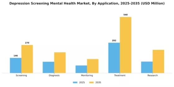 Depression Screening Mental Health Market Segment Image 1