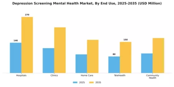 Depression Screening Mental Health Market Segment Image 2