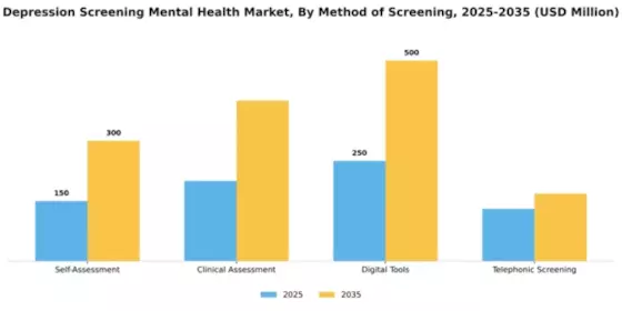Depression Screening Mental Health Market Segment Image 3