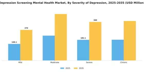 Depression Screening Mental Health Market Segment Image 4