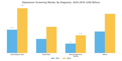 Depression Screening Mental Health Market Segment Image 1