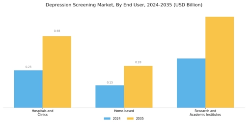 Depression Screening Mental Health Market Segment Image 2