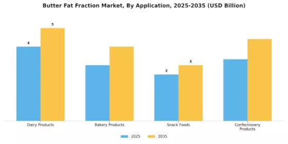 Butter Fat Fraction Market Segment Image 0