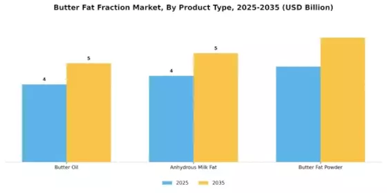 Butter Fat Fraction Market Segment Image 1