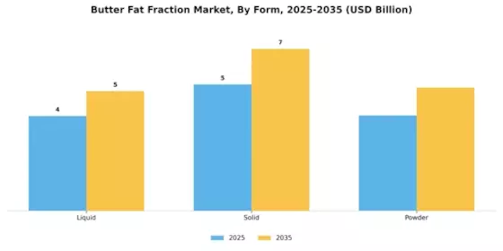 Butter Fat Fraction Market Segment Image 2