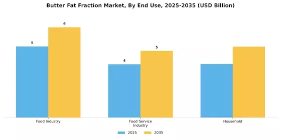 Butter Fat Fraction Market Segment Image 3