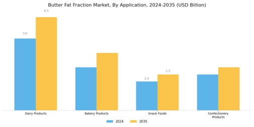 Butter Fat Fraction Market Segment Image 0