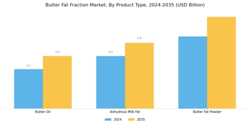 Butter Fat Fraction Market Segment Image 1