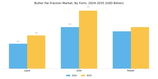 Butter Fat Fraction Market Segment Image 2