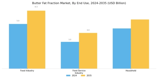 Butter Fat Fraction Market Segment Image 3