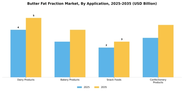 Butter Fat Fraction Market Segment Image 0