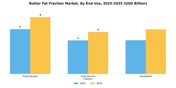 Butter Fat Fraction Market Segment Image 1