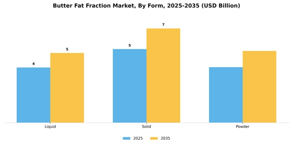 Butter Fat Fraction Market Segment Image 2