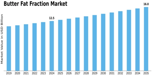 Butter Fat Fraction Market Size