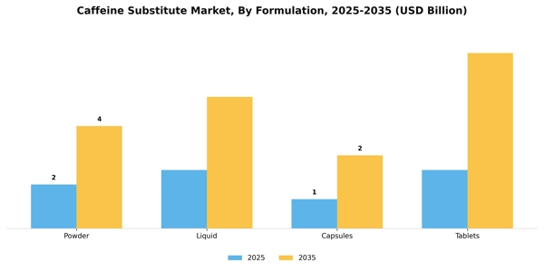 Caffeine Substitute Market Segment Image 2