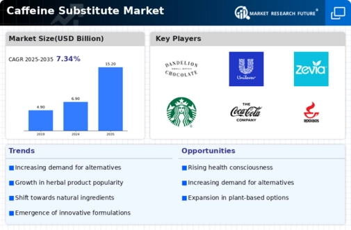 Caffeine Substitute Market Infographic