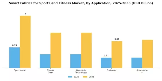 Smart Fabrics for Sports Fitness Market Segment Image 0
