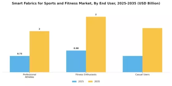Smart Fabrics for Sports Fitness Market Segment Image 3