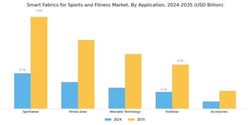 Smart Fabrics for Sports Fitness Market Segment Image 0