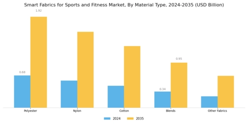 Smart Fabrics for Sports Fitness Market Segment Image 1